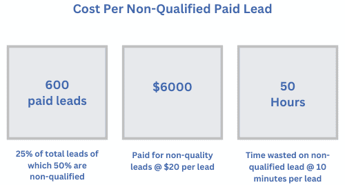 Cost of Non-Qualified Automotive Leads