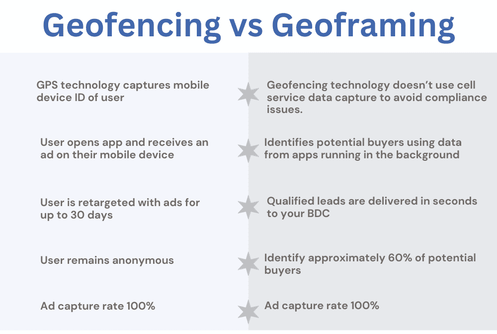 Geofencing vs Geoframing with N2Plus