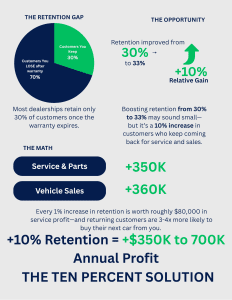 The 10% Solution - Customer retention can add Hundreds of Dollars to your bottom line.