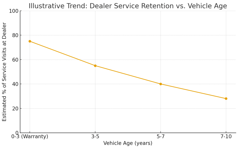 Retention Decline chart presented by N2 Plus LLC